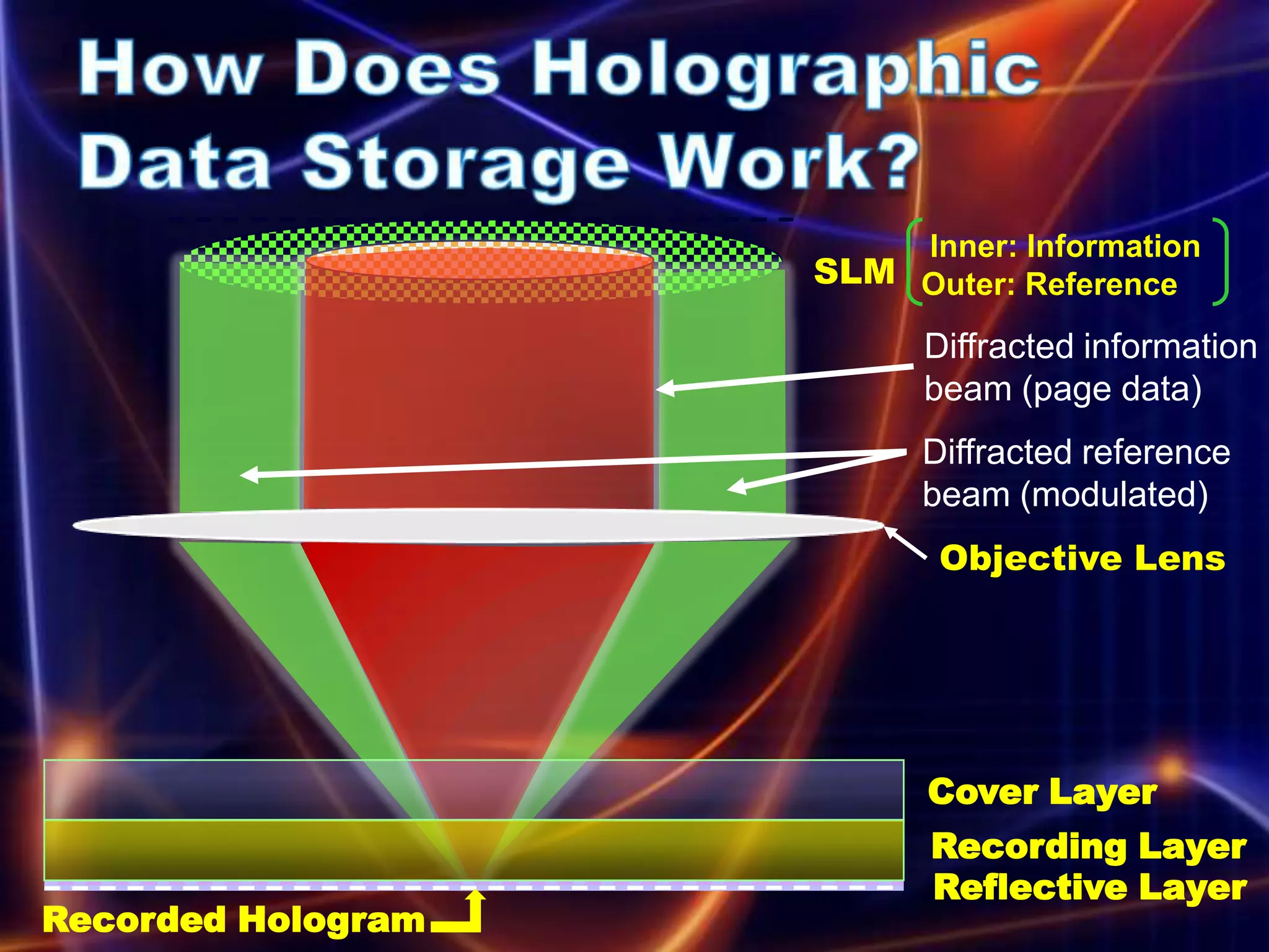 Inner: Information
                    SLM Outer: Reference

                          Diffracted information
                          beam (page data)
                          Diffracted reference
                          beam (modulated)
                           Objective Lens




                          Cover Layer
                          Recording Layer
                          Reflective Layer
Recorded Hologram
 