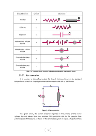 12
Circuit Element Symbol Schematic
Resistor R
Inductor L
Capacitor C
Independent voltage
source
V
Independent current
source
I
Dependent voltage
source
V
Dependent current
source
I
Table 2. 1 : Common circuit elements and their representation in an electric circuit.
2.2.5.3 Sign convention
It is common to think of current as the flow of electrons. However, the standard
convention is to take the flow of protons to determine the direction of the current.
Figure 2. 3: Sign convention.
In a given circuit, the current direction depends on the polarity of the source
voltage. Current always flow from positive (high potential) side to the negative (low
potential) side of the source as shown in the schematic diagram of Figure 2.4(a) where Vs is
 