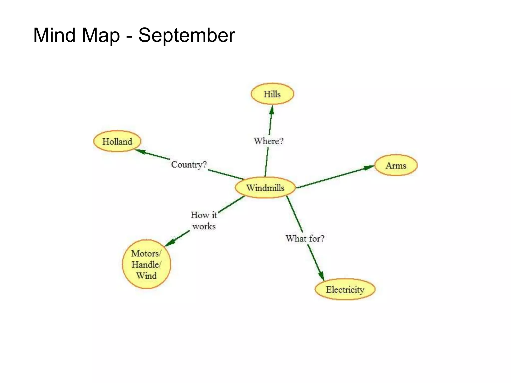 Mind Map - September
 