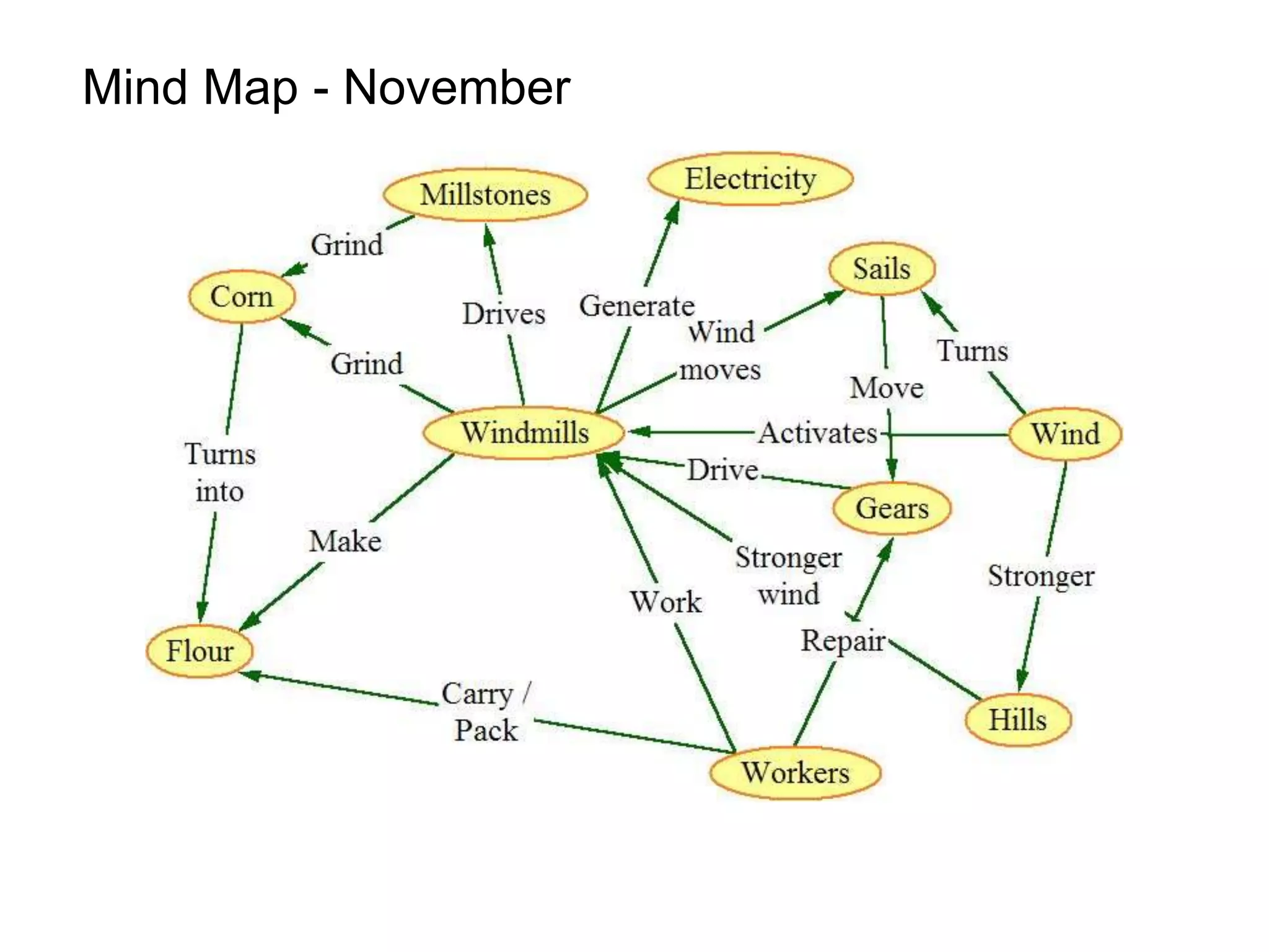 Mind Map - November
 