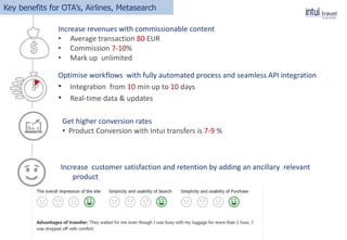Increase revenues with commissionable content
• Average transaction 80 EUR
• Commission 7-10%
• Mark up unlimited
265ced1609a17cf1a5979880a2ad364653895ae8
Key benefits for OTA’s, Airlines, Меtasearch
Increase customer satisfaction and retention by adding an ancillary relevant
product
Get higher conversion rates
• Product Conversion with Intui transfers is 7-9 %
Optimise workflows with fully automated process and seamless API integration
• Integration from 10 min up to 10 days
• Real-time data & updates
 
