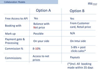 Collaboration Models
Option A Option B
Free Access to API
Booking with
Mark up
Payment gate &
Processing
Commission %
Commissions
Yes
Balance with
Net price
Yes
From Customer
card, Retail price
Possible N/A
On your side On Intui side
8-10% 5-8% + post
clicks sales*
Access to net
prices
Payouts
(*)Incl. All booking
made within 35 days
 