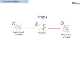 IntegrationRegistration &
Agreement
1 2
3
LIVE-mode is
activated
Workflow Option B
Stages
 