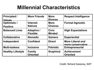 Millennial Characteristics Credit: Richard Sweeney, NJIT Entrepreneurial Patriotic Inclusive Multi-taskers Achievement Oriented Graphical Family Oriented Healthy Lifestyle More Liberal and more conservative Direct Confident Independent Experiential Gamers Nomadic Collaborative High Expectations Civic Minded Adaptive / Flexible Balanced Lives Format Agnostic More Choices Internet Natives Optimistic / Positive Respect Intelligence More Diverse More Friends Principled / Values 