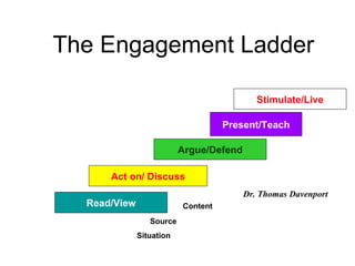 The Engagement Ladder Read/View Argue/Defend Present/Teach Stimulate/Live Act on/ Discuss   Content Source Situation Dr. Thomas Davenport 