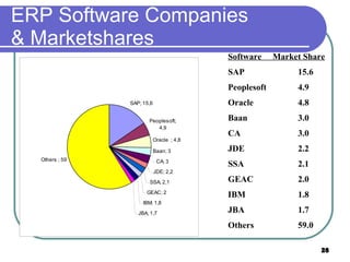 ERP Software Companies & Marketshares Software   Market Shar e SAP 15.6 Peoplesoft 4.9 Oracle  4.8 Baan 3.0 CA 3.0 JDE 2.2 SSA 2.1 GEAC 2.0 IBM 1.8 JBA 1.7 Others  59.0 
