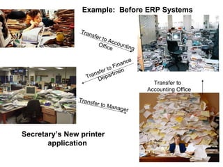 Secretary’s New printer application Transfer to Finance Departmen Transfer to Accounting Office Transfer to Manager Transfer to  Accounting Office Example:  Before ERP Systems 
