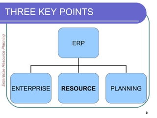 THREE KEY POINTS Enterprise Resource Planning ERP ENTERPRISE RESOURCE PLANNING 