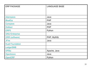 Python OpenERP   Java Openbravo   Apache, Java OFBiz   LedgerSMB Kuali Foundation   Java JFire PHP, MySQL  GRR (software)   GNU Enterprise   Python ERP5   PHP  Dolibarr   Java  Compiere   PHP  BlueErp Java  Adempiere   LANGUAGE BASE ERP PACKAGE 