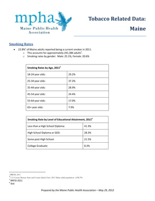 Tobacco Related Data:
                                                                                                                Maine

Smoking Rates
             22.8%1 of Maine adults reported being a current smoker in 2011.
                 o This accounts for approximately 241,384 adults2.
                 o Smoking rates by gender: Male: 25.1%, Female: 20.6%



                        Smoking Rates by Age, 20113

                        18-24 year olds:                                  29.2%

                        25-34 year olds:                                  37.2%

                        35-44 year olds:                                  28.9%

                        45-54 year olds:                                  24.4%

                        55-64 year olds:                                  17.0%

                        65+ year olds:                                    7.9%



                         Smoking Rate by Level of Educational Attainment, 20114

                         Less than a High School Diploma:                                      41.3%

                         High School Diploma or GED:                                           28.3%

                         Some post-High School:                                                21.5%

                         College Graduate:                                                     8.3%




1   BRFSS, 2011
2
    U.S. Census Bureau: State and County Quick Facts. 2011 Maine adult population: 1,058,704
3
    BRFSS 2011
4
    ibid

                                         Prepared by the Maine Public Health Association – May 29, 2012
 