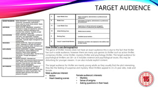 TARGET AUDIENCE
How thriller's use demographics
The genre of thriller movies does not have an exact audience this is due to the fact that thriller
has such a wide audience, however there are many sub-genres to thriller such as action thriller,
conspiracy thriller, crime thriller, mystery thriller and psychology thriller. The target audience for
psychological thrillers are 18+ as it includes violence and psychological issues, this may be
disturbing for younger viewers it can also include explicit content.
The target audience for thriller are mainly young adults as they usually find the plot interesting,
they like the feeling of suspense and mystery. Most thrillers appeal to 15-21 year olds, male and
female .
Male audiences interest:
• Action
• Heart-beating scenes
Female audience's interests:
• Mystery
• Sense of enigma
• Asking questions in their head.
 