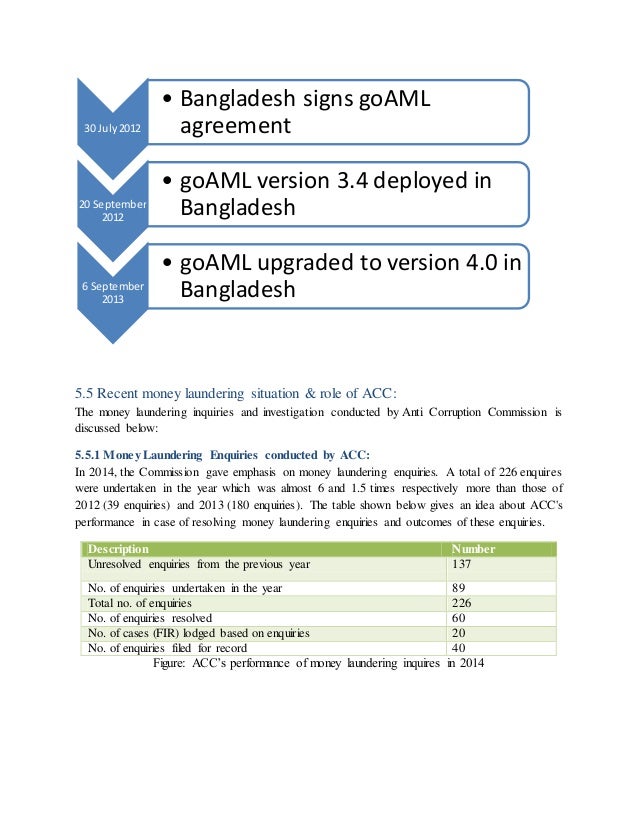 Money Laundering In Bangladesh