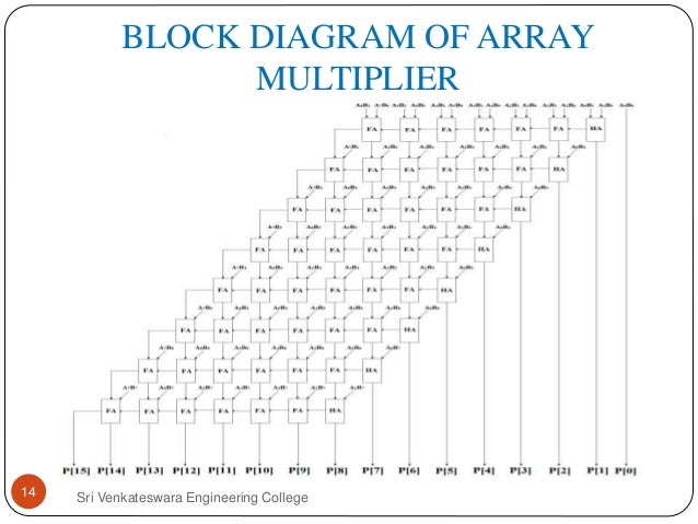 DESIGN AND SIMULATION OF DIFFERENT 8-BIT MULTIPLIERS USING VERILOG CO…