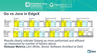 Go vs Java in EdgeX
Results clearly indicate Golang as more performant and efficient
as measured by number of factors above.
Release Metrics (Jim White, Senior Software Architect at Dell)
 