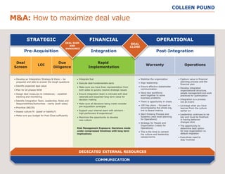 COLLEEN POUND
M&A: How to maximize deal value
STRATEGIC
Pre-Acquisition
Deal
Screen
LOI Warranty Operations
Due
Diligence
Rapid
Implementation
Integration Post-Integration
FINANCIAL OPERATIONAL
• Develop an Integration Strategy & Vision – be
prepared and able to answer the tough questions
• Identify expected deal value
• Plan for all phases NOW
• Assign deal measures to milestones – establish
tracking and monitoring
• Identify Integration Team, Leadership, Roles and
Responsibilities/Authorities - clarity (both sides)
• Prioritize (80/20)
• Assess culture fit (asset or liability?)
• Make sure you budget for Post-Close sufficiently
• Integrate fast
• Execute deal fundamentals early
• Make sure you have Exec representation from
both sides to quickly resolve strategic issues
• Ensure integration team is intimate with deal
rationale and expected long term value for
decision making
• Make sure all decisions being made consider
pre-acquisition synergies
• Support your internal team with advisors -
high performers & experienced
• Maximize the opportunity to develop
new culture
Risk Management Exposure: Decisions made
under compressed timelines with long term
implications
DEDICATED EXTERNAL RESOURCES
COMMUNICATION
• Stabilize the organization
• Align leadership
• Ensure effective stakeholder
communication
• Have new workforce
work together to solve
business problems
• There is opportunity in chaos
• 100 Day plans – focused on
encompassing the whole org,
link to Board metrics
• Start thinking Process and
Systems (next level planning
for Operations)
• Strategy for People and
Organization (ready for
Operations)
• This is the time to cement
the culture and leadership
values/norms
• Capture value in financial
planning process and the
financial plan
• Develop integrated
organizational structure,
people management and work
practices for optimization
• Integration is a process
not an event
• Leverage what you have
learned from the culture
earlier on
• Leadership continues to be
key and must be forefront
in having behavior
changes stick
• The opportunity to
determine best option
for new organization vs.
default migration
• Executives need to
stay involved
DEAL SIGN
AND
ANNOUNCE
DEAL
CLOSE
 