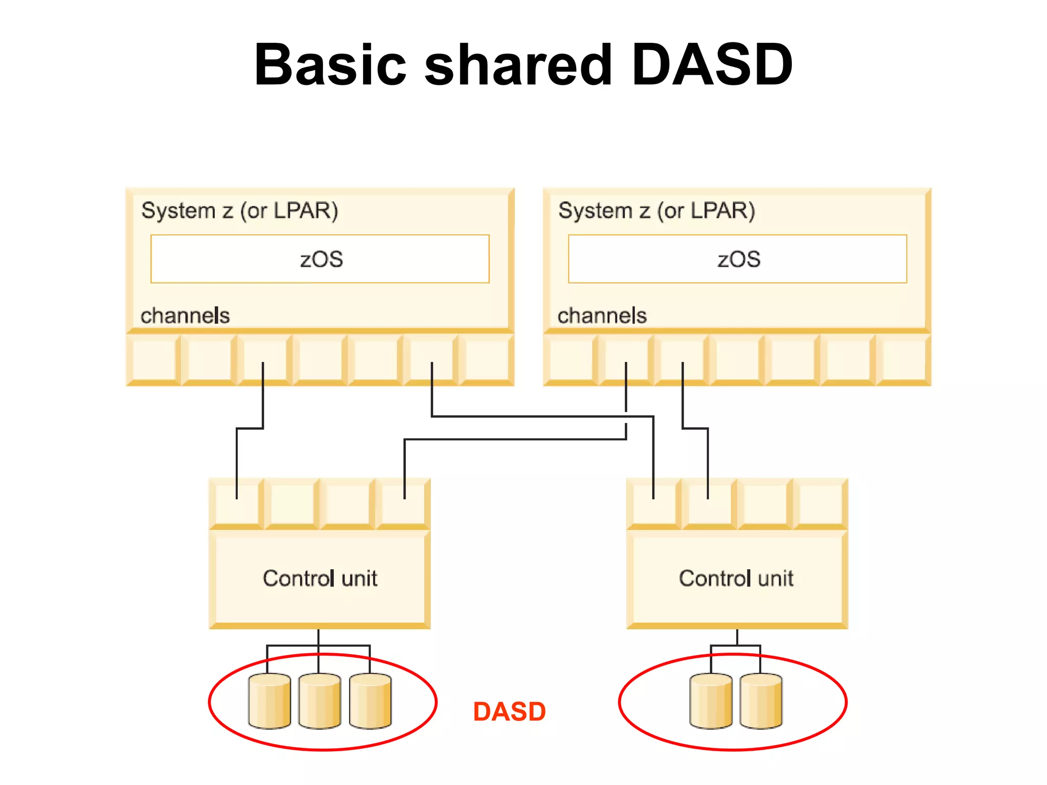 Basic shared DASD DASD 