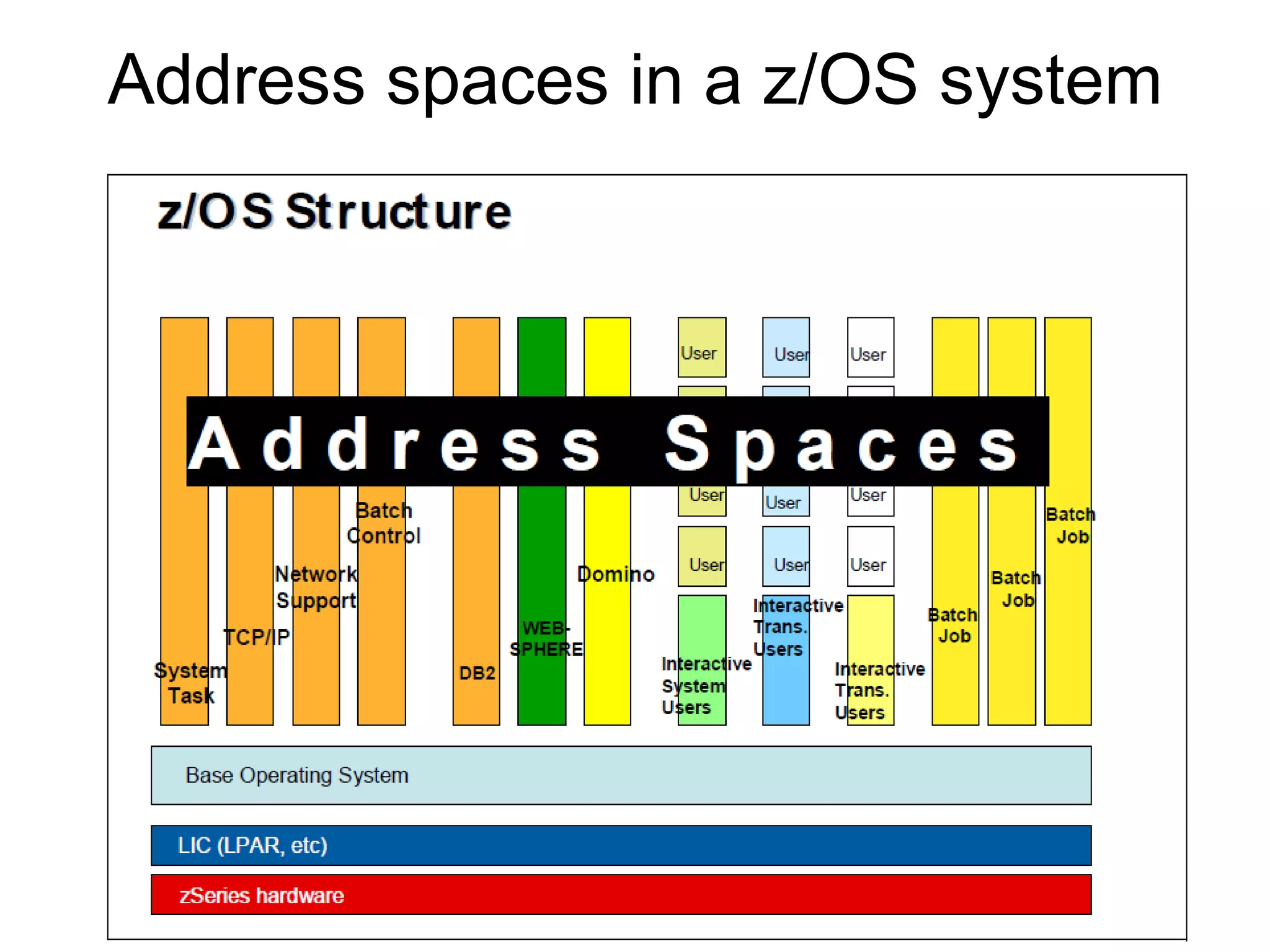 Address spaces in a z/OS system 