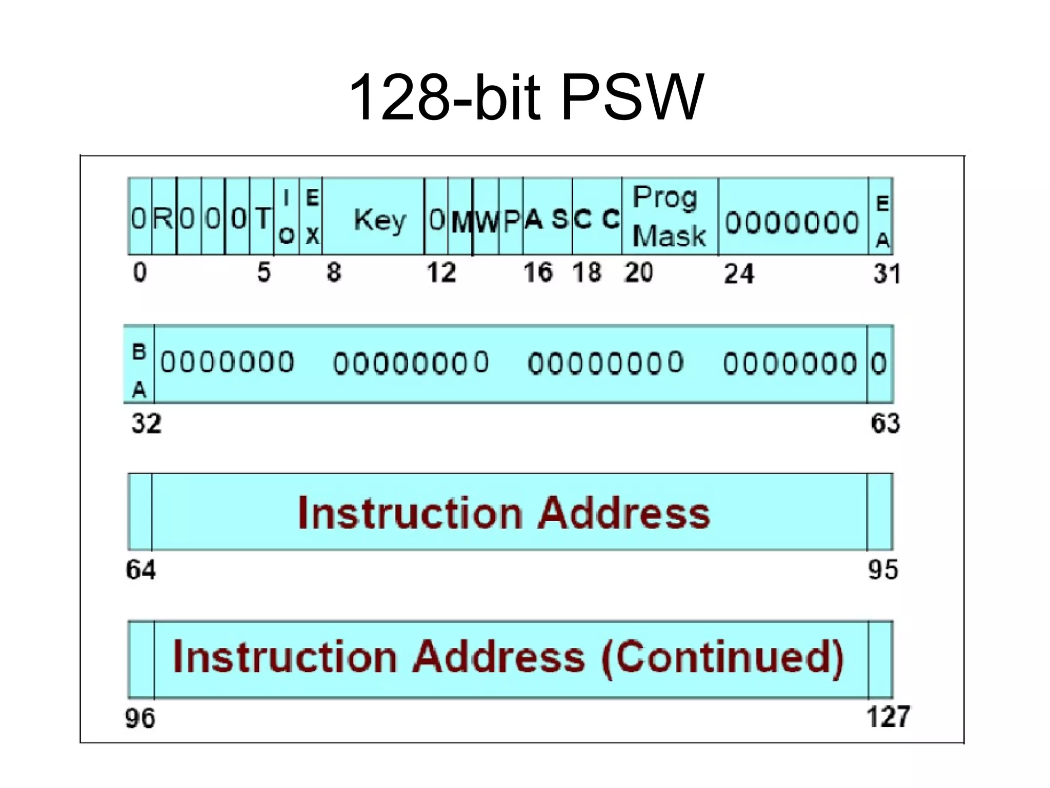 128-bit PSW 