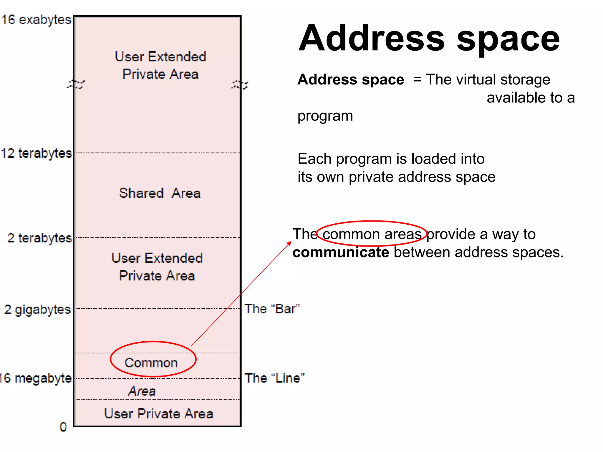 Address space The common areas provide a way to  communicate  between address spaces. Each program is loaded into its own private address space Address space   = The virtual storage    available to a program 