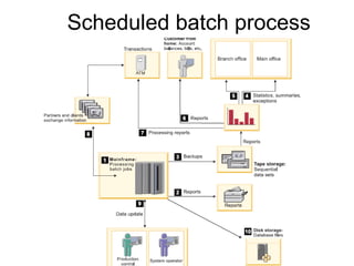 Scheduled batch process 