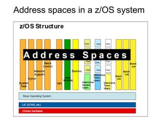 Address spaces in a z/OS system 