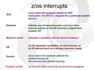 z/os interrupts indicates a problem with the server hardware occur when the program issues an SVC instruction. An SVC is a request for a particular system service. indicate any of several events, such as a time interval expires or the CP receives a signal from another CP. an I/O operation completes, an error occurs, or an I/O device (such as a printer) becomes ready occur when the operator selects the restart function at the console time period expiring  an error or other event has occurred in a program  Restart Machine check Program check I/O   SVC External 