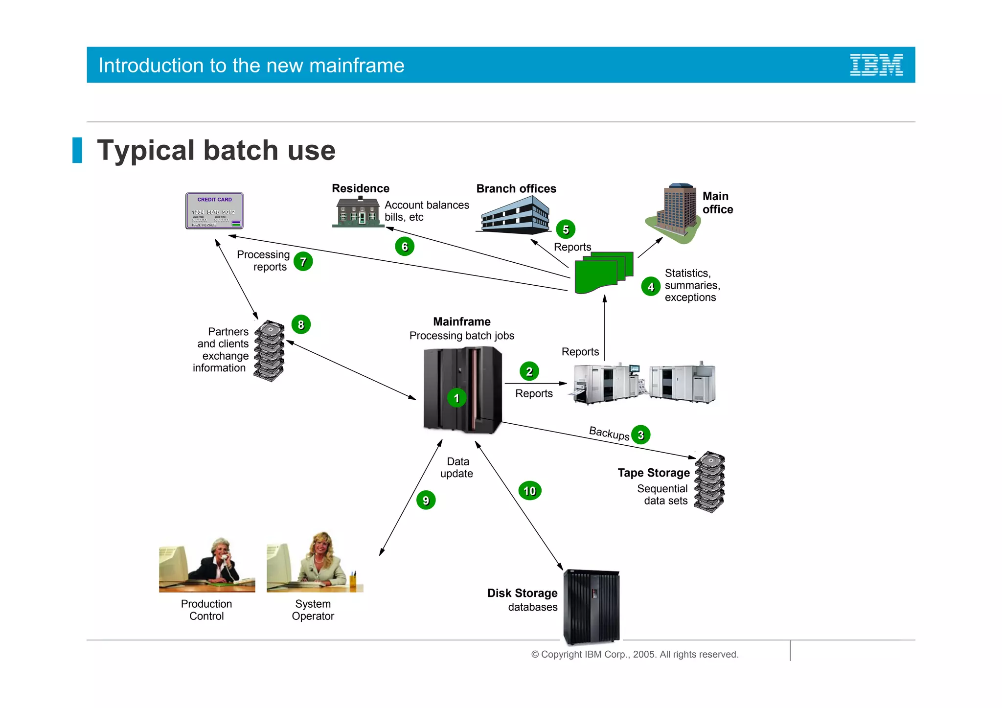 Introduction to the new mainframe



Typical batch use
                                                   Residence                       Branch offices
              CREDIT CARD                                                                                                             Main
          1234 5678 9012
                                                           Account balances                                                           office
          VALID FROM
          XX/XX/XX
          XX/XX/XX
                       GOOD THRU

                     XX/XX/XX
          PAUL FISCHER
                                                           bills, etc
          PAUL FISCHER

                                                                                                      5
                                                               6                                     Reports
                                   Processing
                                      reports 7
                                                                                                                             Statistics,
                                                                                                                         4 summaries,
                                                                                                                             exceptions

                                             8                           Mainframe
              Partners                                             Processing batch jobs
           and clients
            exchange                                                                                  Reports
          information                                                                       2

                                                                            1              Reports


                                                                                                           Backup
                                                                                                                 s 3

                                                                           Data
                                                                          update                                  Tape Storage
                                                                                            10                        Sequential
                                                                     9                                                 data sets




                                                                                    Disk Storage
        Production                          System                                      databases
         Control                            Operator


                                                                                              © Copyright IBM Corp., 2005. All rights reserved.
 