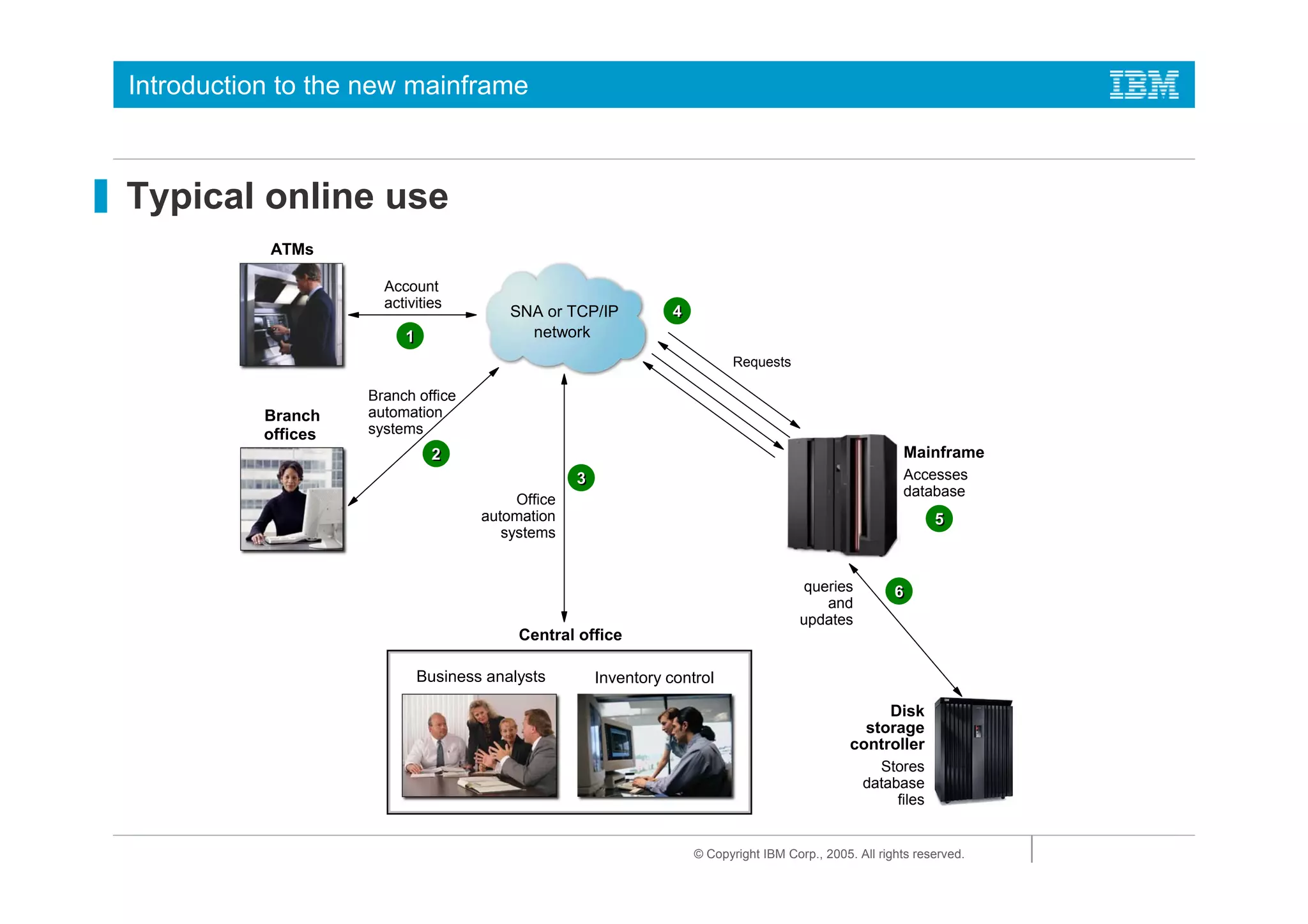 Introduction to the new mainframe



Typical online use
           ATMs

                       Account
                       activities
                                          SNA or TCP/IP            4
                          1                 network
                                                                              Requests

                     Branch office
           Branch    automation
           offices   systems
                               2                                                                            Mainframe
                                                    3                                                       Accesses
                                                                                                            database
                                           Office
                                      automation                                                                  5
                                         systems


                                                                                           queries         6
                                                                                              and
                                                                                          updates
                                           Central office

                              Business analysts         Inventory control

                                                                                                        Disk
                                                                                                     storage
                                                                                                   controller
                                                                                                       Stores
                                                                                                     database
                                                                                                          files


                                                                       © Copyright IBM Corp., 2005. All rights reserved.
 