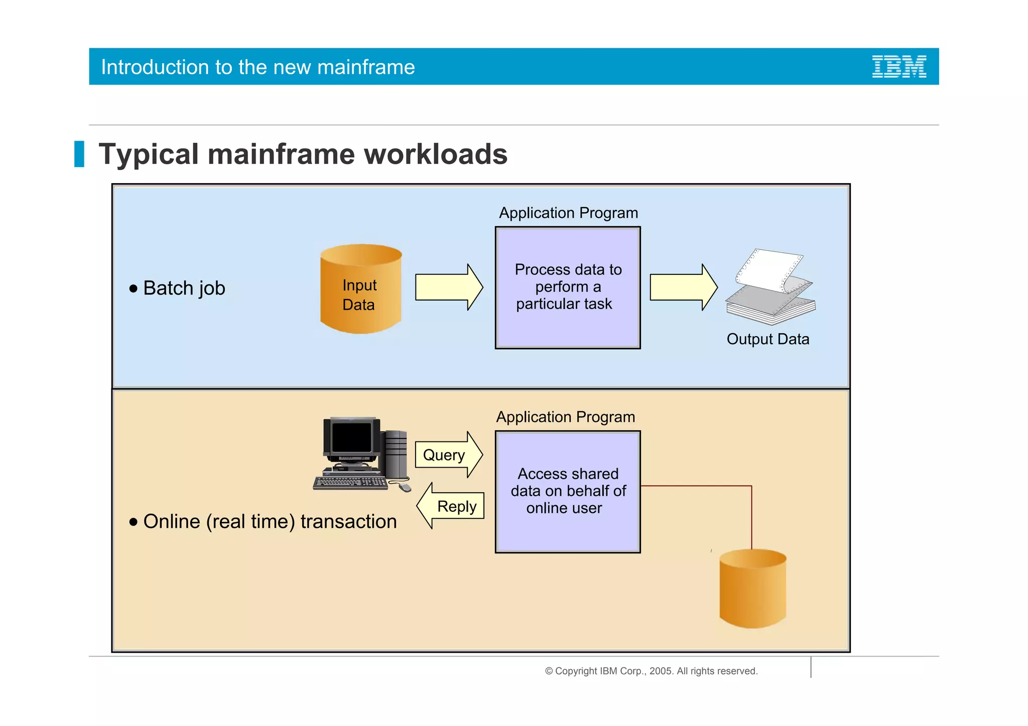 Introduction to the new mainframe



Typical mainframe workloads
                                              Application Program


                                                Process data to
    Batch job              Input                   perform a
                           Data                 particular task

                                                                                             Output Data




                                              Application Program

                                     Query
                                                Access shared
                                               data on behalf of
                                      Reply      online user
    Online (real time) transaction




                                                    © Copyright IBM Corp., 2005. All rights reserved.
 