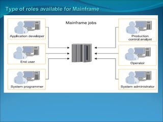Mainframe Architecture & Product Overview | PPT