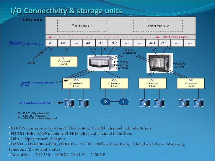 Mainframe Architecture & Product Overview
