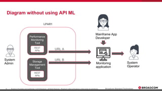 18 Broadcom Proprietary and Confidential. © 2019 Broadcom. All Rights Reserved. "Broadcom" refers to Broadcom Limited and/or its subsidiaries.| Broadcom Standard Technology
tUR
Diagram without using API ML
Performance
Monitoring
Tool
REST
APIs
Storage
Management
Tool
REST
APIs
Mainframe App
Developer
System
Admin
LPAR1
Monitoring
application
System
Operator
URL A
URL B
 