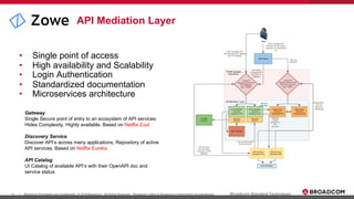9 Broadcom Proprietary and Confidential. © 2019 Broadcom. All Rights Reserved. "Broadcom" refers to Broadcom Limited and/or its subsidiaries.| Broadcom Standard Technology
• Single point of access
• High availability and Scalability
• Login Authentication
• Standardized documentation
• Microservices architecture
API Mediation Layer
Gateway
Single Secure point of entry to an ecosystem of API services.
Hides Complexity, Highly available, Based on Netflix Zuul
Discovery Service
Discover API’s across many applications, Repository of active
API services. Based on Netflix Eureka
API Catalog
UI Catalog of available API’s with their OpenAPI doc and
service status
 