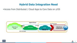 55
▪Access from Distributed / Cloud Apps to Core Data on z/OS
Hybrid Data Integration Need
On-Premises
Dedicated Local
Mai...