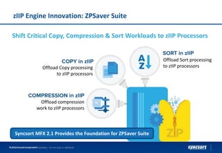 zIIP Engine Innovation: ZPSaver Suite
Shift Critical Copy, Compression & Sort Workloads to zIIP Processors
Offload compression
work to zIIP processors
Offload Copy processing
to zIIP processors
Syncsort Confidential and Proprietary - do not copy or distribute© 2016 Syncsort Incorporated
Offload Sort processing
to zIIP processors
Syncsort MFX 2.1 Provides the Foundation for ZPSaver Suite
 