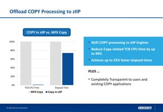 • Shift COPY processing to zIIP Engines
• Reduce Copy-related TCB CPU time by up
to 99%
• Achieve up to 25% faster elapsed times
PLUS …
• Completely Transparent to users and
existing COPY applications0%
20%
40%
60%
80%
100%
TCB CPU Time Elapsed Time
MFX Copy Copy in zIIP
COPY in zIIP vs. MFX Copy
Offload COPY Processing to zIIP
© 2016 Syncsort Incorporated
 