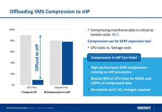 0%
20%
40%
60%
80%
100%
CPU Time Elapsed Time
Comp on CP Compression in zIIP
Offloading SMS Compression to zIIP
OffloadtozIIP
Syncsort Confidential and Proprietary - do not copy or distribute© 2016 Syncsort Incorporated
• Compressing mainframe data is critical to
contain costs BUT…
Compression can be VERY expensive too!
• CPU costs vs. Storage costs
Compression in zIIP Can Help!
• High-performance SMS compression
running on zIIP processors
• Reduce 90% of CPU time for SORTs and
COPYs of compressed data
• No control card / JCL changes required
 