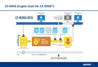EZ-IDMS (Cogito tools for CA IDMS®)
Syncsort Confidential and Proprietary - do not copy or distribute
 