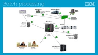 Batch processing
Disk Storage
databases
Tape Storage
Sequential
data sets
Partners
and clients
exchange
information
Reports
Backups
Data
update
Reports
Statistics,
summaries,
exceptions
Residence
Main
office
Branch offices
Account balances
bills, etc
Processing
reports
Mainframe
Processing batch jobs
44
55
Reports
22
1010
11
88
66
33
CREDIT CARD
1234 5678 90121234 5678 9012
VALID FROM GOOD THRU
XX/XX/XX XX/XX/XX
PAUL FISCHER
XX/XX/XX XX/XX/XX
PAUL FISCHER
77
99
System
Operator
Production
Control
 