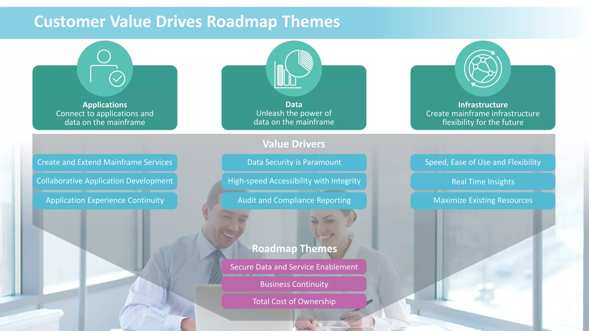 5 © 2015 CA. ALL RIGHTS RESERVED.
Value Drivers
Audit and Compliance Reporting Maximize Existing ResourcesApplication Experience Continuity
Data Security is Paramount
Collaborative Application Development Real Time Insights
Customer Value Drives Roadmap Themes
Create and Extend Mainframe Services
High-speed Accessibility with Integrity
Speed, Ease of Use and Flexibility
Roadmap Themes
Secure Data and Service Enablement
Total Cost of Ownership
Business Continuity
Infrastructure
Create mainframe infrastructure
flexibility for the future
Applications
Connect to applications and
data on the mainframe
Data
Unleash the power of
data on the mainframe
 