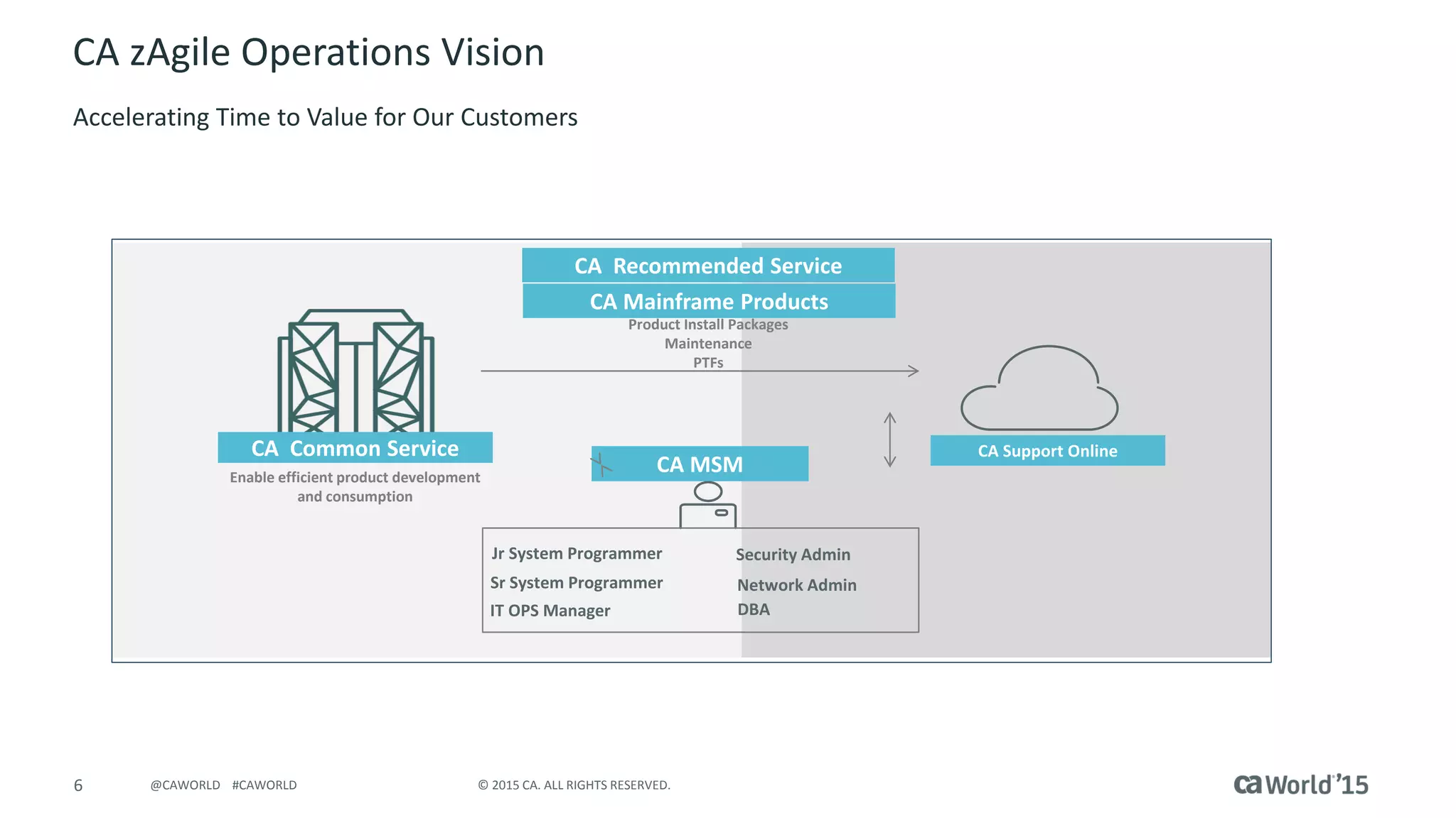 6 © 2015 CA. ALL RIGHTS RESERVED.@CAWORLD #CAWORLD
CA zAgile Operations Vision
Accelerating Time to Value for Our Customers
CA MSM
CA Recommended Service
CA Support Online
Product Install Packages
Maintenance
PTFs
CA Mainframe Products
Sr System Programmer
DBAIT OPS Manager
Security Admin
Network Admin
Jr System Programmer
CA Common Service
Enable efficient product development
and consumption
 