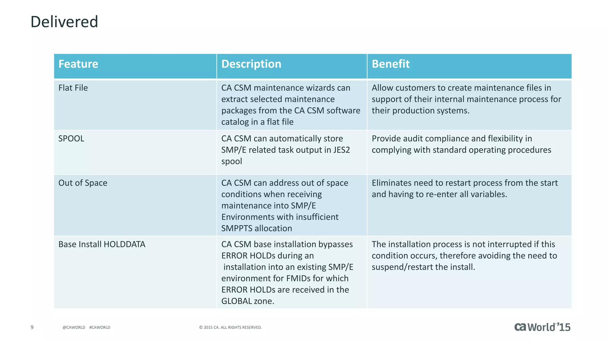 9 © 2015 CA. ALL RIGHTS RESERVED.@CAWORLD #CAWORLD
Delivered
Feature Description Benefit
Flat File CA CSM maintenance wizards can
extract selected maintenance
packages from the CA CSM software
catalog in a flat file
Allow customers to create maintenance files in
support of their internal maintenance process for
their production systems.
SPOOL CA CSM can automatically store
SMP/E related task output in JES2
spool
Provide audit compliance and flexibility in
complying with standard operating procedures
Out of Space CA CSM can address out of space
conditions when receiving
maintenance into SMP/E
Environments with insufficient
SMPPTS allocation
Eliminates need to restart process from the start
and having to re-enter all variables.
Base Install HOLDDATA CA CSM base installation bypasses
ERROR HOLDs during an
installation into an existing SMP/E
environment for FMIDs for which
ERROR HOLDs are received in the
GLOBAL zone.
The installation process is not interrupted if this
condition occurs, therefore avoiding the need to
suspend/restart the install.
 
