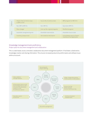 Hitachi, Natural Online maps                   Source ﬁle of online screen          BMS program for IBM CICS
  Platform




                     to BMS screen

                     Non-IBM to IBM JCL                             Non-IBM JCL                          Equivalent IBM JCL

                     Mass changer                                   Look-up ﬁle, original programs       Modiﬁed programs
  Others




                     Assembler reengineering tool                   Assembler load module                Assembler source code

                     Inventory analysis tool                        Job schedule information             Consolidated report of batch
                                                                                                         inventory of an application




Knowledge management tools proﬁciency
Project space for document management and collaboration:

This is a web based, access controlled, collaborative document management platform. It facilitates collaboration,
knowledge creation and sharing information. This ensures increased productivity within teams and software reuse
within an account.




                                                                   Harvesting the
                                                                   Project learning




                                                                            Project
             Value addition                                                learning
                                                                                                             Req / design discussions
             through ideation                                                          Discussion            Discussions on delivarables
                                                           Ideas
                                                                                        forums


                Assimilation plan on wiki
                Knowledge base on wiki
                                                                                                            Issue tracking
                Process documentation              Wiki                                       Tracker
                                                                                                            Risk tracking
                Moms on wiki                                                                   to do       Action items planning
                Continuous capture



                                                       Reusable                          Mailing
             Reusable code in                            code                             lists              Archival of project
             an account                                                                                      Related mails
                                                                            Docs




                                                                   Document management
 