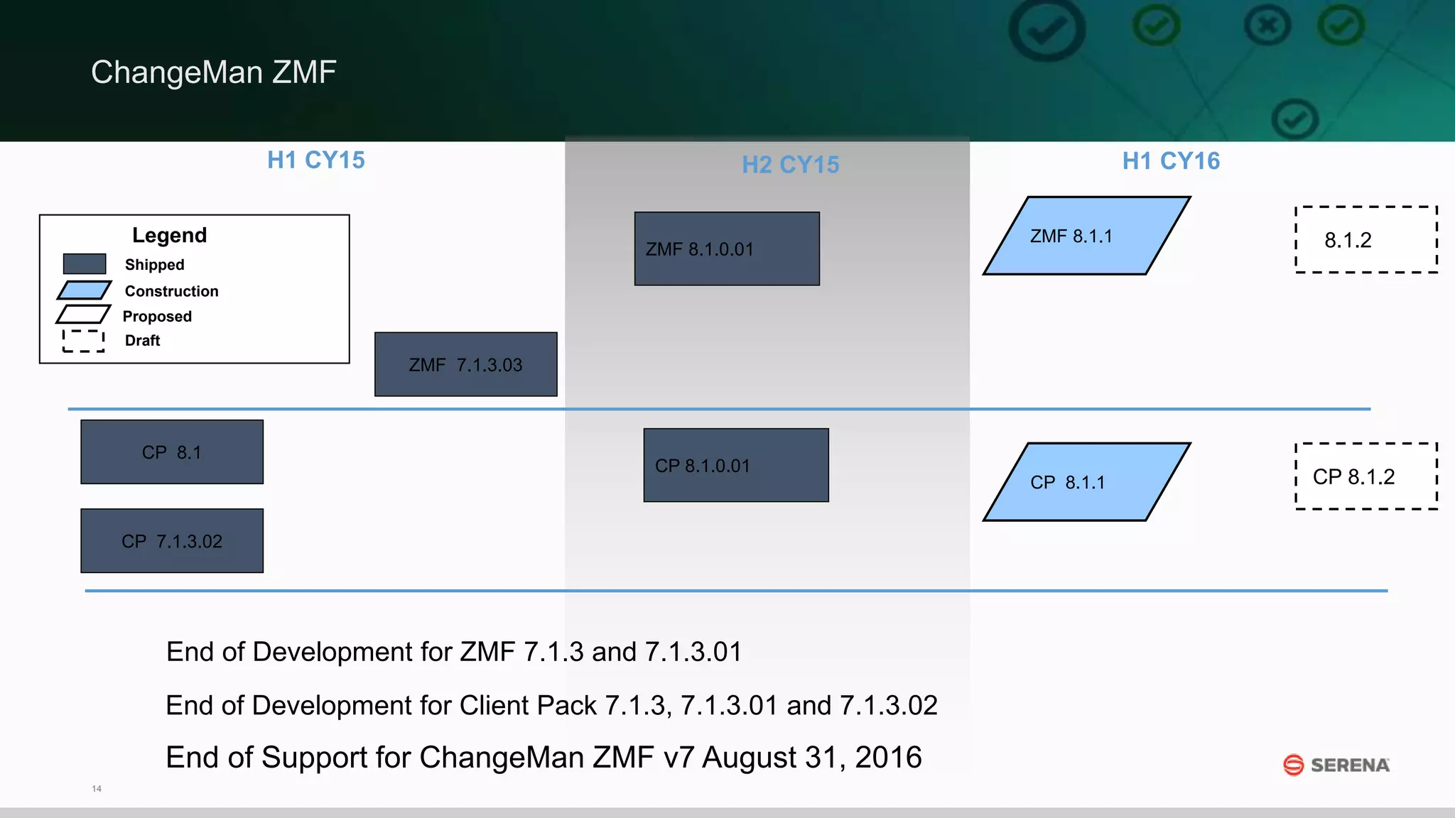 14
ChangeMan ZMF
H1 CY15 H2 CY15 H1 CY16
Legend
Draft
Proposed
Construction
Shipped
CP 8.1
ZMF 8.1.1
CP 8.1.1
ZMF 7.1.3.03
CP 7.1.3.02
End of Development for ZMF 7.1.3 and 7.1.3.01
End of Development for Client Pack 7.1.3, 7.1.3.01 and 7.1.3.02
ZMF 8.1.0.01
CP 8.1.0.01
End of Support for ChangeMan ZMF v7 August 31, 2016
8.1.2
CP 8.1.2
 