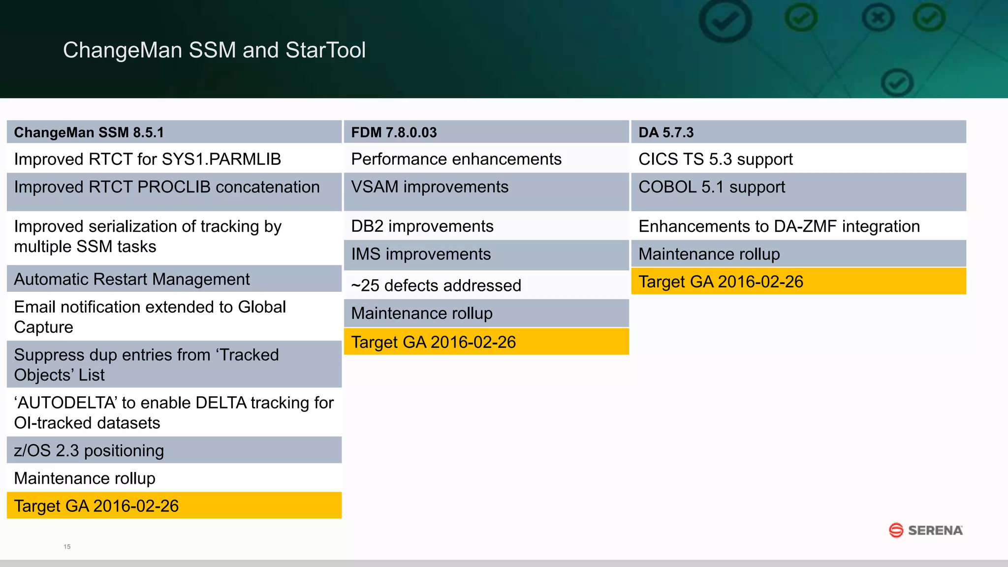 15
ChangeMan SSM and StarTool
ChangeMan SSM 8.5.1
Improved RTCT for SYS1.PARMLIB
Improved RTCT PROCLIB concatenation
Improved serialization of tracking by
multiple SSM tasks
Automatic Restart Management
Email notification extended to Global
Capture
Suppress dup entries from ‘Tracked
Objects’ List
‘AUTODELTA’ to enable DELTA tracking for
OI-tracked datasets
z/OS 2.3 positioning
Maintenance rollup
Target GA 2016-02-26
FDM 7.8.0.03
Performance enhancements
VSAM improvements
DB2 improvements
IMS improvements
~25 defects addressed
Maintenance rollup
Target GA 2016-02-26
DA 5.7.3
CICS TS 5.3 support
COBOL 5.1 support
Enhancements to DA-ZMF integration
Maintenance rollup
Target GA 2016-02-26
 