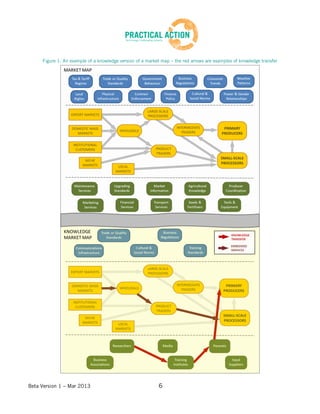Beta Version 1 – Mar 2013 6
Figure 1: An example of a knowledge version of a market map – the red arrows are examples of knowledge transfer
 