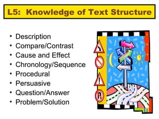 L5:  Knowledge of Text Structure Description Compare/Contrast Cause and Effect Chronology/Sequence Procedural Persuasive Question/Answer Problem/Solution 
