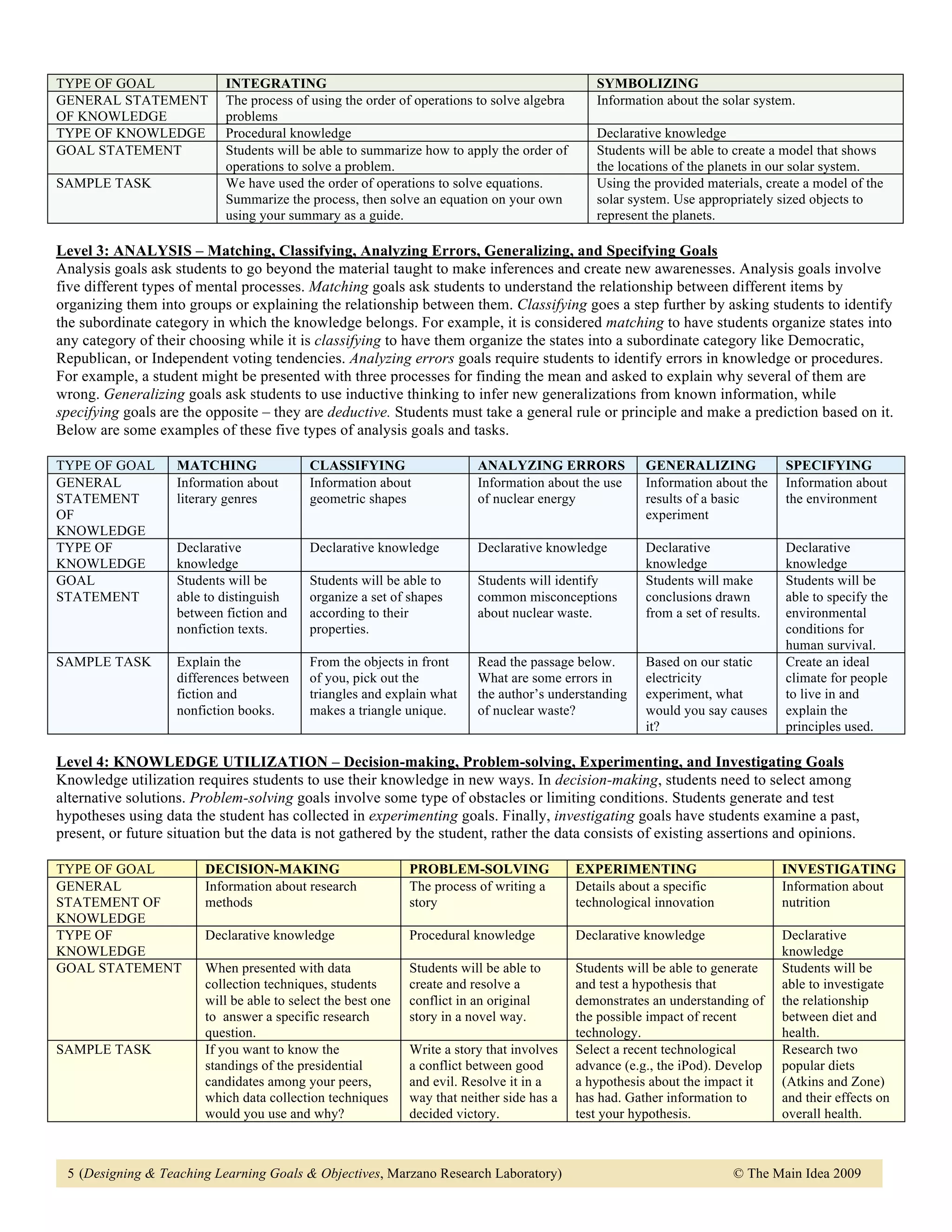 TYPE OF GOAL                INTEGRATING                                                         SYMBOLIZING
GENERAL STATEMENT           The process of using the order of operations to solve algebra       Information about the solar system.
OF KNOWLEDGE                problems
TYPE OF KNOWLEDGE           Procedural knowledge                                                Declarative knowledge
GOAL STATEMENT              Students will be able to summarize how to apply the order of        Students will be able to create a model that shows
                            operations to solve a problem.                                      the locations of the planets in our solar system.
SAMPLE TASK                 We have used the order of operations to solve equations.            Using the provided materials, create a model of the
                            Summarize the process, then solve an equation on your own           solar system. Use appropriately sized objects to
                            using your summary as a guide.                                      represent the planets.

Level 3: ANALYSIS – Matching, Classifying, Analyzing Errors, Generalizing, and Specifying Goals
Analysis goals ask students to go beyond the material taught to make inferences and create new awarenesses. Analysis goals involve
five different types of mental processes. Matching goals ask students to understand the relationship between different items by
organizing them into groups or explaining the relationship between them. Classifying goes a step further by asking students to identify
the subordinate category in which the knowledge belongs. For example, it is considered matching to have students organize states into
any category of their choosing while it is classifying to have them organize the states into a subordinate category like Democratic,
Republican, or Independent voting tendencies. Analyzing errors goals require students to identify errors in knowledge or procedures.
For example, a student might be presented with three processes for finding the mean and asked to explain why several of them are
wrong. Generalizing goals ask students to use inductive thinking to infer new generalizations from known information, while
specifying goals are the opposite – they are deductive. Students must take a general rule or principle and make a prediction based on it.
Below are some examples of these five types of analysis goals and tasks.

TYPE OF GOAL        MATCHING                CLASSIFYING                    ANALYZING ERRORS              GENERALIZING             SPECIFYING
GENERAL             Information about       Information about              Information about the use     Information about the    Information about
STATEMENT           literary genres         geometric shapes               of nuclear energy             results of a basic       the environment
OF                                                                                                       experiment
KNOWLEDGE
TYPE OF             Declarative             Declarative knowledge          Declarative knowledge         Declarative              Declarative
KNOWLEDGE           knowledge                                                                            knowledge                knowledge
GOAL                Students will be        Students will be able to       Students will identify        Students will make       Students will be
STATEMENT           able to distinguish     organize a set of shapes       common misconceptions         conclusions drawn        able to specify the
                    between fiction and     according to their             about nuclear waste.          from a set of results.   environmental
                    nonfiction texts.       properties.                                                                           conditions for
                                                                                                                                  human survival.
SAMPLE TASK         Explain the             From the objects in front      Read the passage below.       Based on our static      Create an ideal
                    differences between     of you, pick out the           What are some errors in       electricity              climate for people
                    fiction and             triangles and explain what     the author’s understanding    experiment, what         to live in and
                    nonfiction books.       makes a triangle unique.       of nuclear waste?             would you say causes     explain the
                                                                                                         it?                      principles used.

Level 4: KNOWLEDGE UTILIZATION – Decision-making, Problem-solving, Experimenting, and Investigating Goals
Knowledge utilization requires students to use their knowledge in new ways. In decision-making, students need to select among
alternative solutions. Problem-solving goals involve some type of obstacles or limiting conditions. Students generate and test
hypotheses using data the student has collected in experimenting goals. Finally, investigating goals have students examine a past,
present, or future situation but the data is not gathered by the student, rather the data consists of existing assertions and opinions.

TYPE OF GOAL             DECISION-MAKING                       PROBLEM-SOLVING               EXPERIMENTING                        INVESTIGATING
GENERAL                  Information about research            The process of writing a      Details about a specific             Information about
STATEMENT OF             methods                               story                         technological innovation             nutrition
KNOWLEDGE
TYPE OF                  Declarative knowledge                 Procedural knowledge          Declarative knowledge                Declarative
KNOWLEDGE                                                                                                                         knowledge
GOAL STATEMENT           When presented with data              Students will be able to      Students will be able to generate    Students will be
                         collection techniques, students       create and resolve a          and test a hypothesis that           able to investigate
                         will be able to select the best one   conflict in an original       demonstrates an understanding of     the relationship
                         to answer a specific research         story in a novel way.         the possible impact of recent        between diet and
                         question.                                                           technology.                          health.
SAMPLE TASK              If you want to know the               Write a story that involves   Select a recent technological        Research two
                         standings of the presidential         a conflict between good       advance (e.g., the iPod). Develop    popular diets
                         candidates among your peers,          and evil. Resolve it in a     a hypothesis about the impact it     (Atkins and Zone)
                         which data collection techniques      way that neither side has a   has had. Gather information to       and their effects on
                         would you use and why?                decided victory.              test your hypothesis.                overall health.



 5 (Designing & Teaching Learning Goals & Objectives, Marzano Research Laboratory)                                       © The Main Idea 2009
 