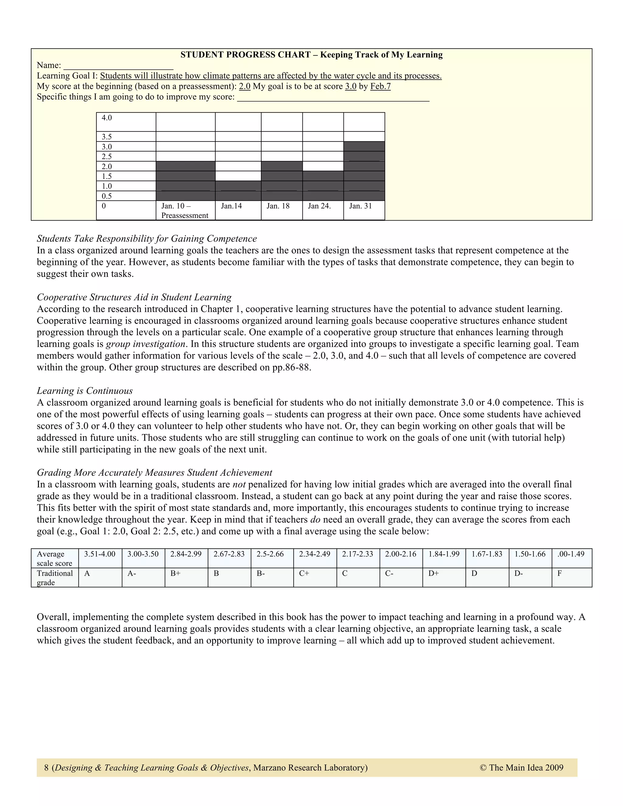 STUDENT PROGRESS CHART – Keeping Track of My Learning
Name: ________________________
Learning Goal I: Students will illustrate how climate patterns are affected by the water cycle and its processes.
My score at the beginning (based on a preassessment): 2.0 My goal is to be at score 3.0 by Feb.7
Specific things I am going to do to improve my score: __________________________________________

                   4.0

                   3.5
                   3.0
                   2.5
                   2.0
                   1.5
                   1.0
                   0.5
                   0                  Jan. 10 –           Jan.14        Jan. 18     Jan 24.       Jan. 31
                                      Preassessment

Students Take Responsibility for Gaining Competence
In a class organized around learning goals the teachers are the ones to design the assessment tasks that represent competence at the
beginning of the year. However, as students become familiar with the types of tasks that demonstrate competence, they can begin to
suggest their own tasks.

Cooperative Structures Aid in Student Learning
According to the research introduced in Chapter 1, cooperative learning structures have the potential to advance student learning.
Cooperative learning is encouraged in classrooms organized around learning goals because cooperative structures enhance student
progression through the levels on a particular scale. One example of a cooperative group structure that enhances learning through
learning goals is group investigation. In this structure students are organized into groups to investigate a specific learning goal. Team
members would gather information for various levels of the scale – 2.0, 3.0, and 4.0 – such that all levels of competence are covered
within the group. Other group structures are described on pp.86-88.

Learning is Continuous
A classroom organized around learning goals is beneficial for students who do not initially demonstrate 3.0 or 4.0 competence. This is
one of the most powerful effects of using learning goals – students can progress at their own pace. Once some students have achieved
scores of 3.0 or 4.0 they can volunteer to help other students who have not. Or, they can begin working on other goals that will be
addressed in future units. Those students who are still struggling can continue to work on the goals of one unit (with tutorial help)
while still participating in the new goals of the next unit.

Grading More Accurately Measures Student Achievement
In a classroom with learning goals, students are not penalized for having low initial grades which are averaged into the overall final
grade as they would be in a traditional classroom. Instead, a student can go back at any point during the year and raise those scores.
This fits better with the spirit of most state standards and, more importantly, this encourages students to continue trying to increase
their knowledge throughout the year. Keep in mind that if teachers do need an overall grade, they can average the scores from each
goal (e.g., Goal 1: 2.0, Goal 2: 2.5, etc.) and come up with a final average using the scale below:

Average       3.51-4.00   3.00-3.50     2.84-2.99     2.67-2.83    2.5-2.66       2.34-2.49   2.17-2.33     2.00-2.16   1.84-1.99   1.67-1.83   1.50-1.66   .00-1.49
scale score
Traditional   A           A-            B+            B            B-             C+          C             C-          D+          D           D-          F
grade



Overall, implementing the complete system described in this book has the power to impact teaching and learning in a profound way. A
classroom organized around learning goals provides students with a clear learning objective, an appropriate learning task, a scale
which gives the student feedback, and an opportunity to improve learning – all which add up to improved student achievement.




  8 (Designing & Teaching Learning Goals & Objectives, Marzano Research Laboratory)                                                     © The Main Idea 2009
 