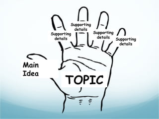 TOPIC Main Idea Supporting details Supporting details Supporting details Supporting details 